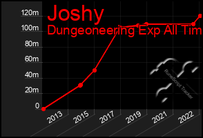 Total Graph of Joshy