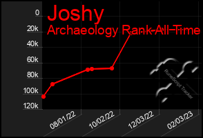 Total Graph of Joshy