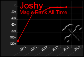 Total Graph of Joshy