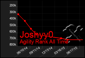 Total Graph of Joshyy0
