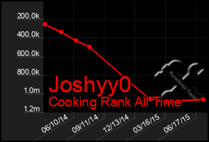 Total Graph of Joshyy0
