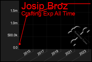 Total Graph of Josip Broz