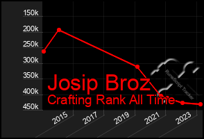 Total Graph of Josip Broz