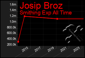 Total Graph of Josip Broz