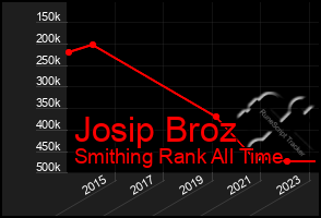 Total Graph of Josip Broz