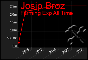 Total Graph of Josip Broz