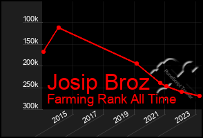 Total Graph of Josip Broz