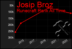 Total Graph of Josip Broz