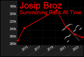 Total Graph of Josip Broz