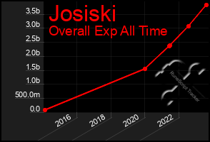 Total Graph of Josiski