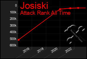 Total Graph of Josiski