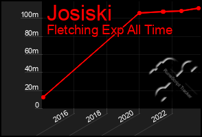 Total Graph of Josiski