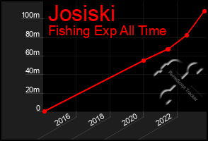 Total Graph of Josiski