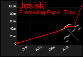 Total Graph of Josiski