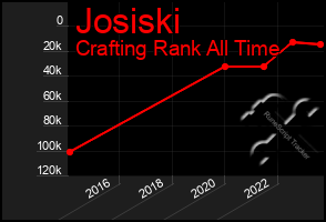 Total Graph of Josiski