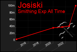 Total Graph of Josiski