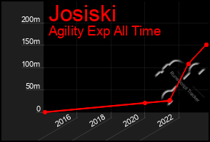 Total Graph of Josiski