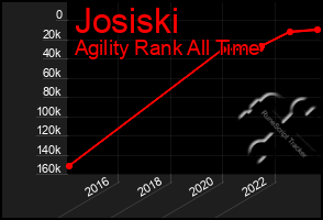 Total Graph of Josiski