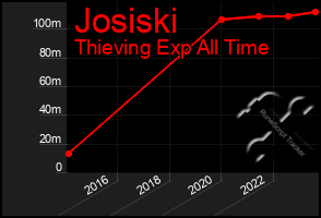 Total Graph of Josiski