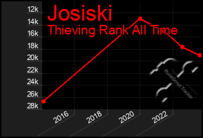 Total Graph of Josiski