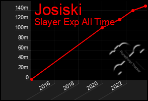 Total Graph of Josiski