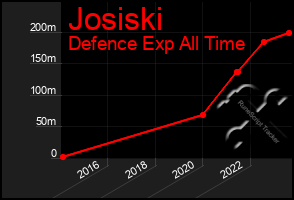 Total Graph of Josiski