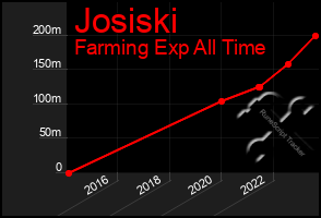 Total Graph of Josiski