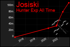 Total Graph of Josiski