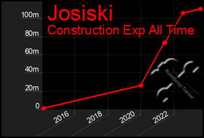 Total Graph of Josiski