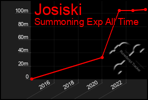 Total Graph of Josiski