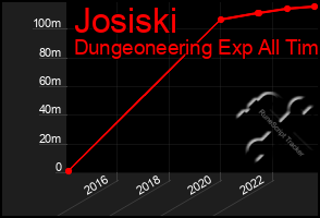 Total Graph of Josiski