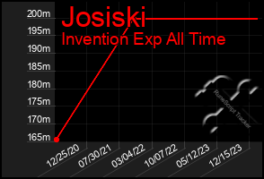 Total Graph of Josiski