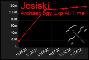 Total Graph of Josiski