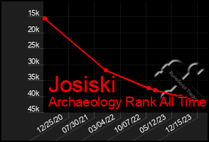 Total Graph of Josiski