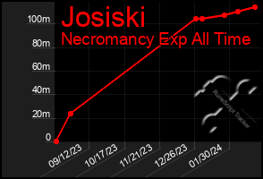 Total Graph of Josiski