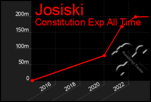 Total Graph of Josiski