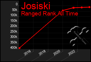 Total Graph of Josiski