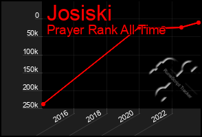 Total Graph of Josiski