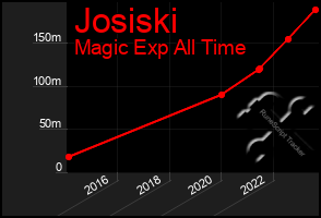 Total Graph of Josiski