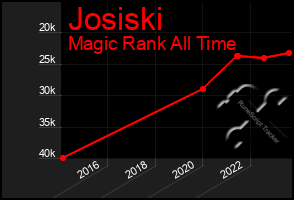 Total Graph of Josiski