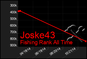 Total Graph of Joske43