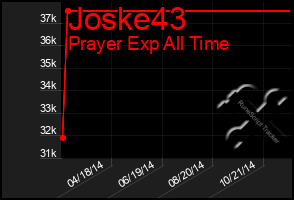 Total Graph of Joske43