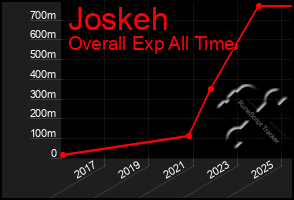 Total Graph of Joskeh
