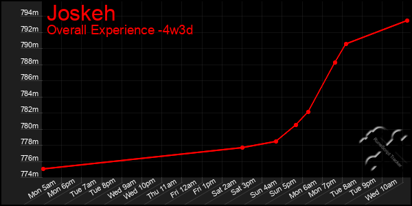 Last 31 Days Graph of Joskeh
