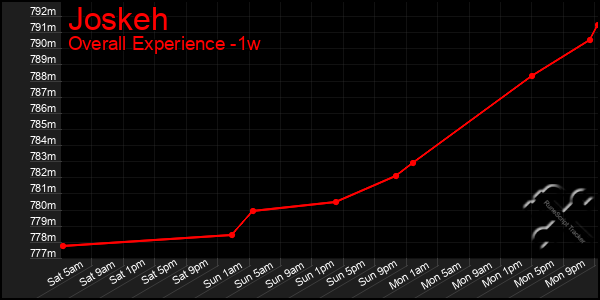1 Week Graph of Joskeh