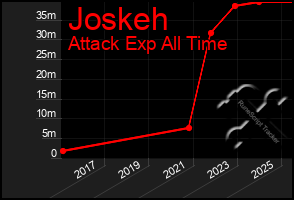Total Graph of Joskeh