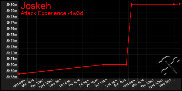 Last 31 Days Graph of Joskeh