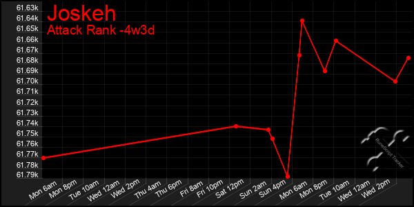 Last 31 Days Graph of Joskeh