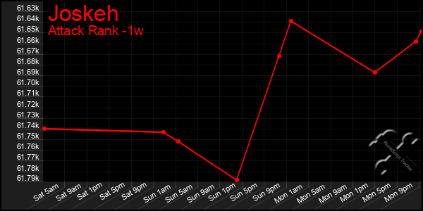 Last 7 Days Graph of Joskeh