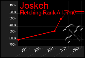 Total Graph of Joskeh